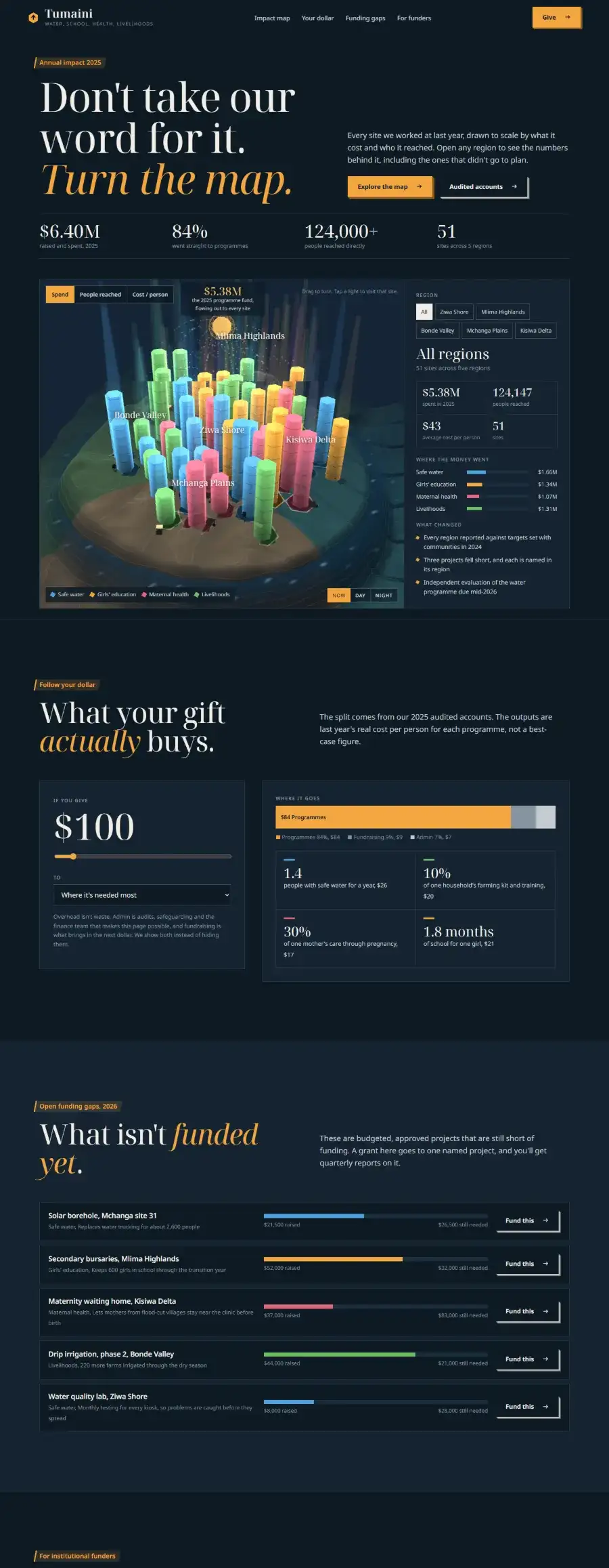 Tumaini: an NGO site whose impact map shows every site's spend, reach and cost per person